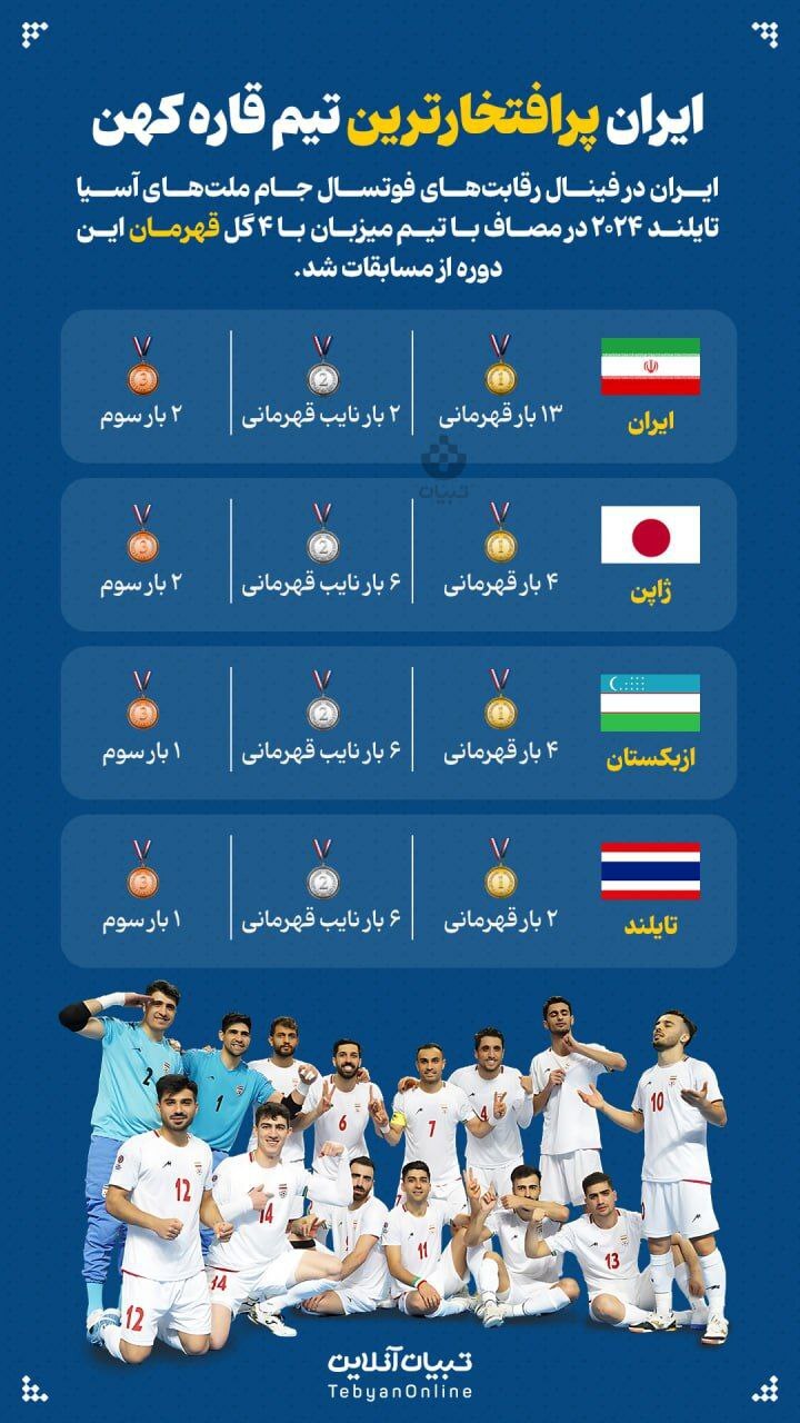 عکس/ فوتسال ایران پرافتخارترین تیم قاره کهن
